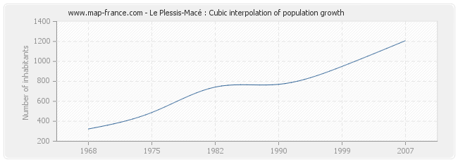 Le Plessis-Macé : Cubic interpolation of population growth